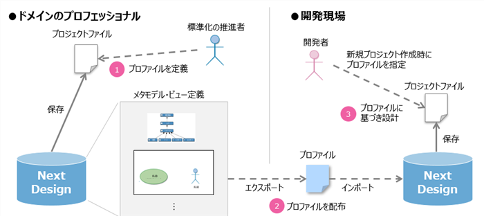 プロファイルのユースケース